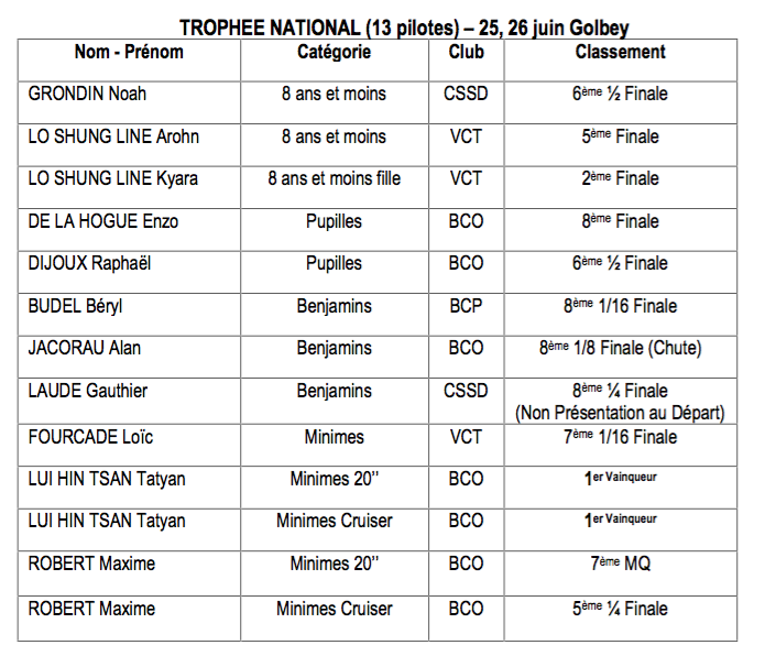 resultats tableau