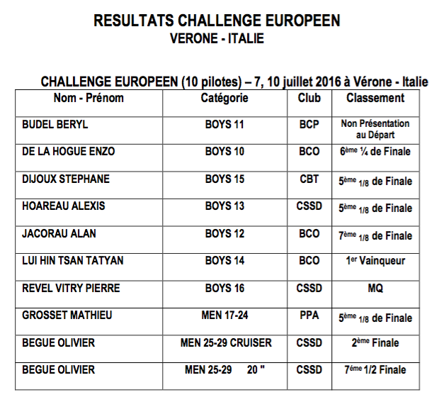 Italie resultats de la runion