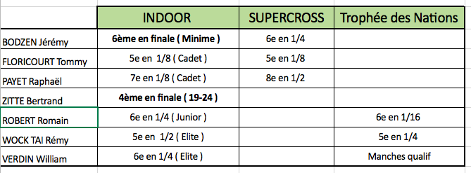 resultats