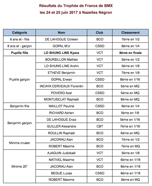 les resultats complets