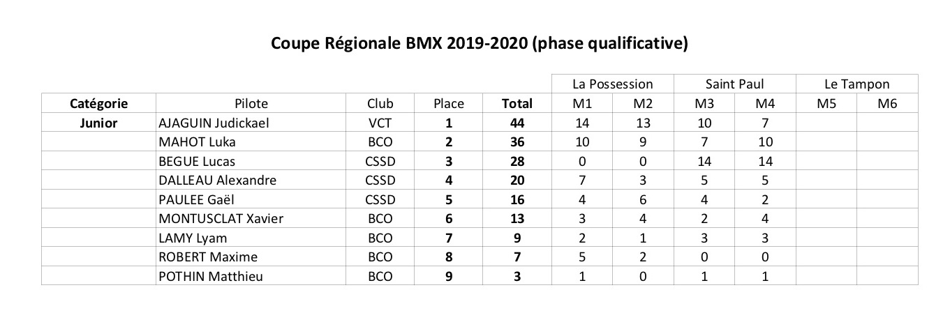 classement junior modifi