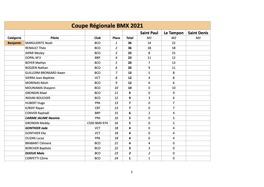 classement Coupe Rgionale