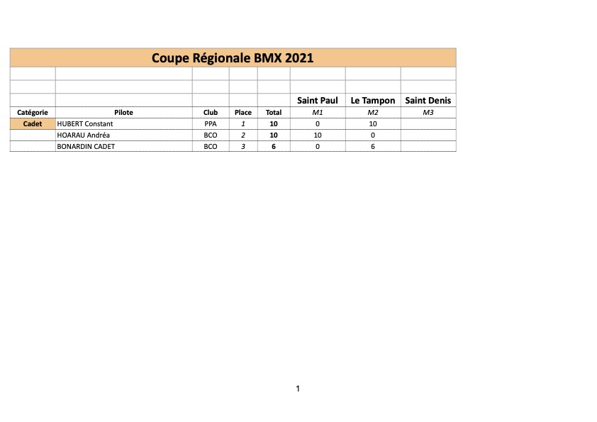 classement Coupe Rgionale