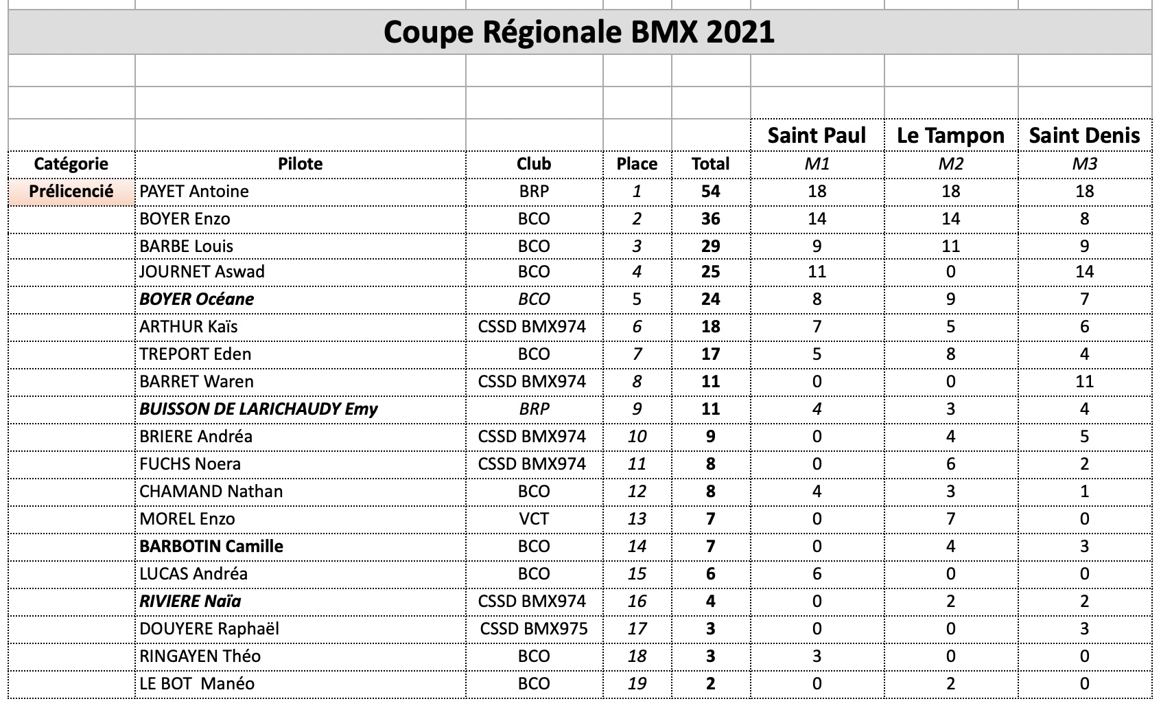 classement Coupe Rgionale