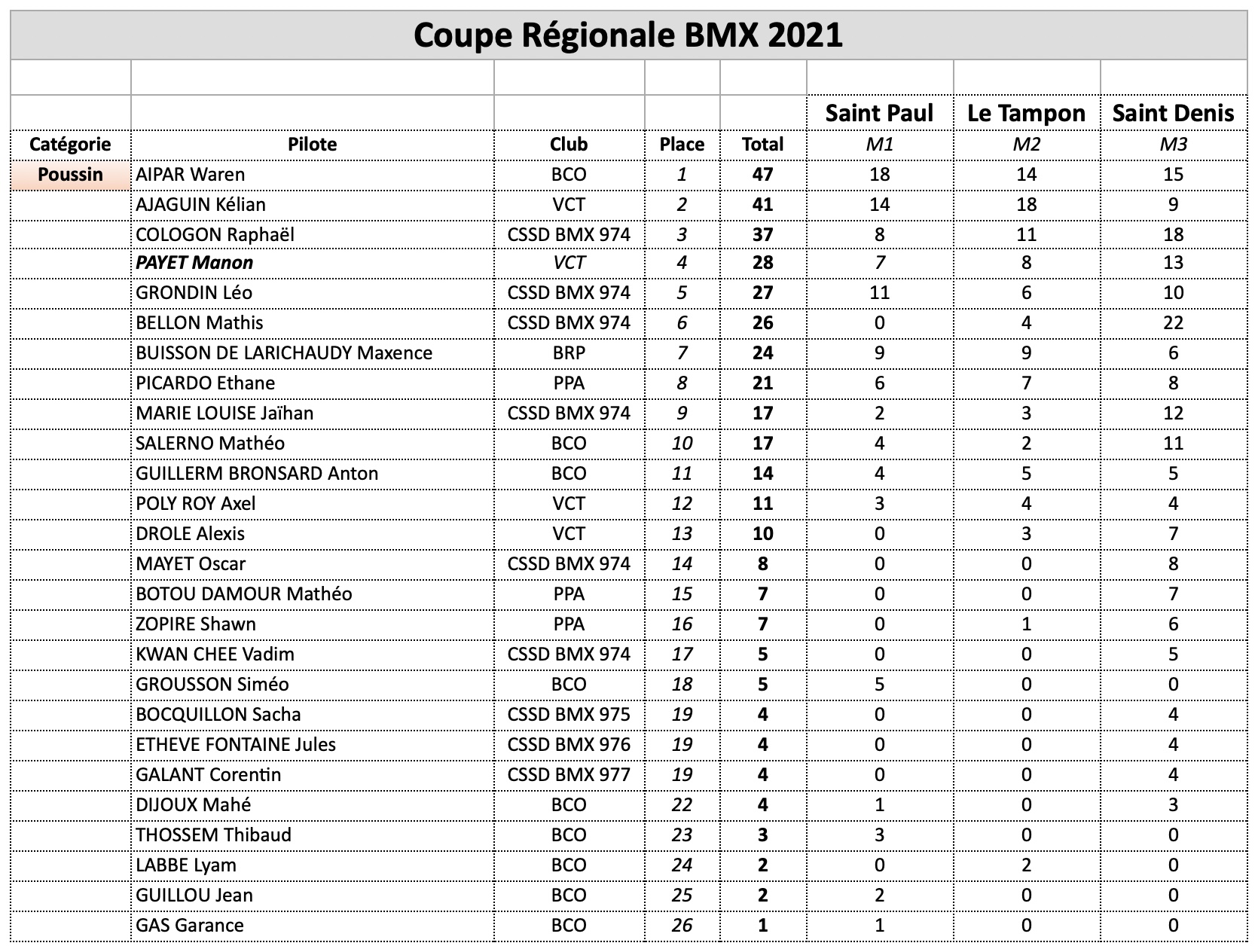 classement Coupe Rgionale