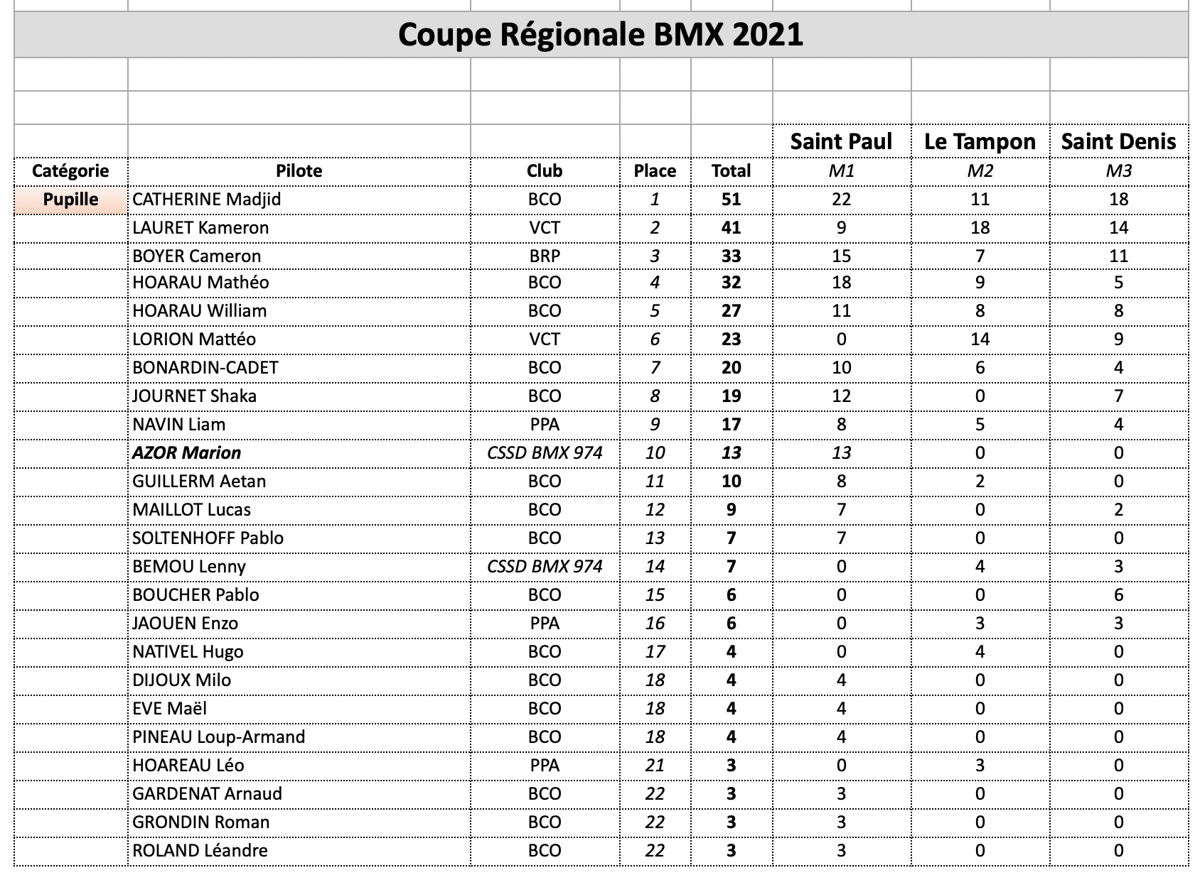 classement Coupe Rgionale