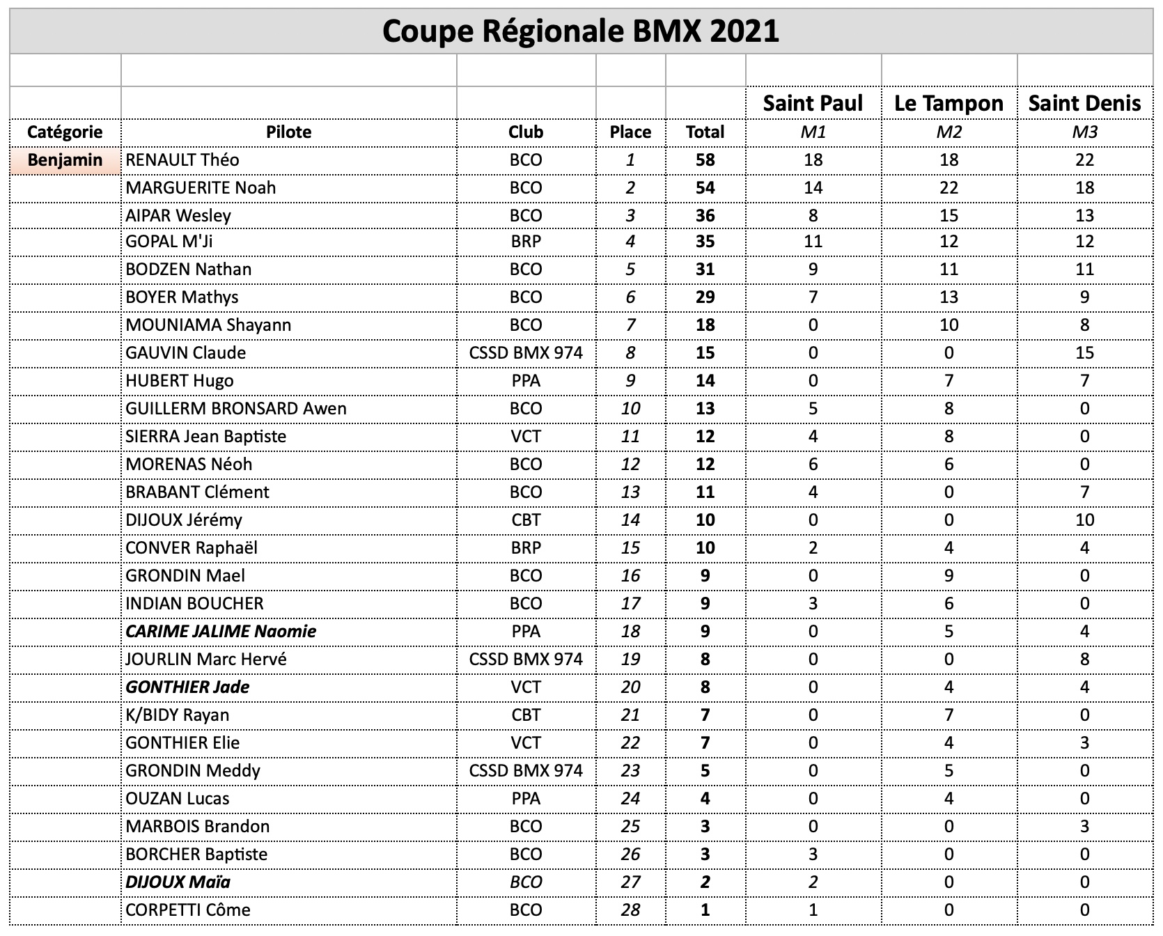 classement Coupe Rgionale