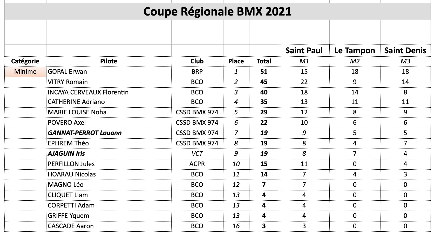 classement Coupe Rgionale