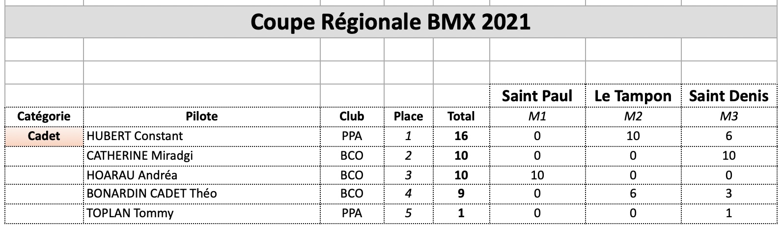 classement Coupe Rgionale