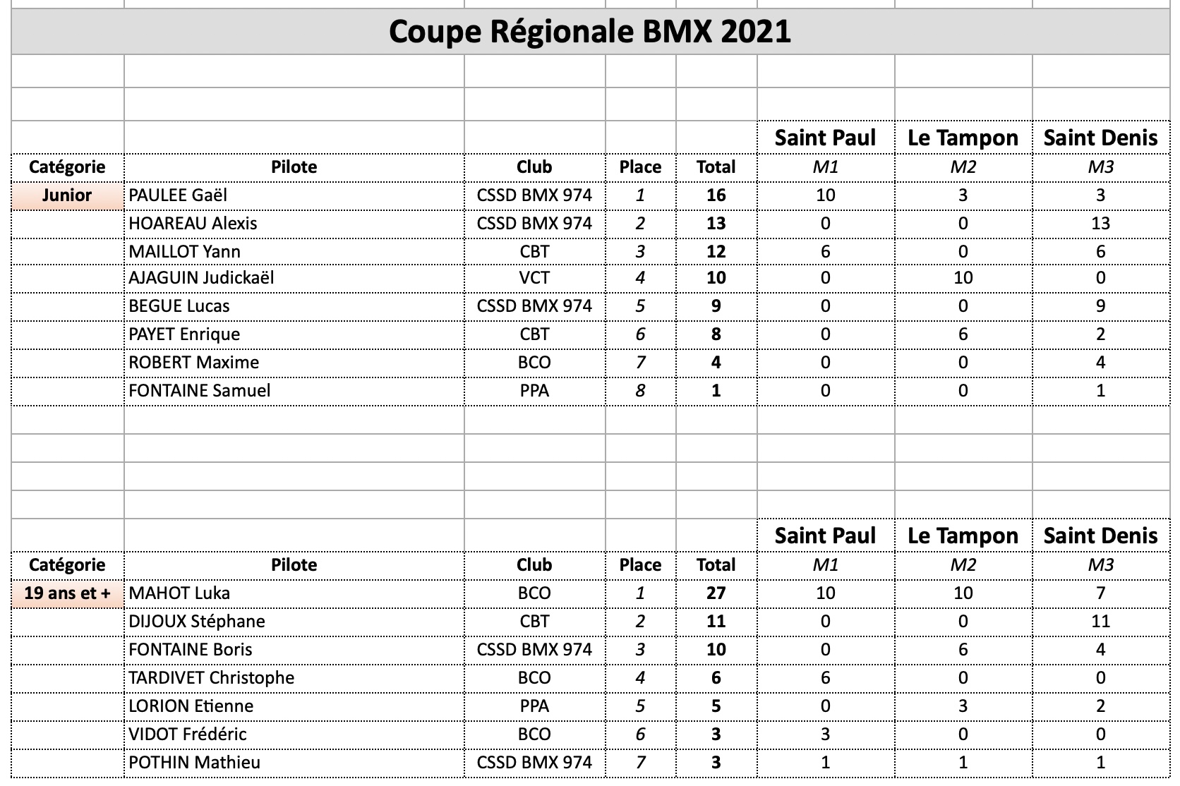 classement Coupe Rgionale