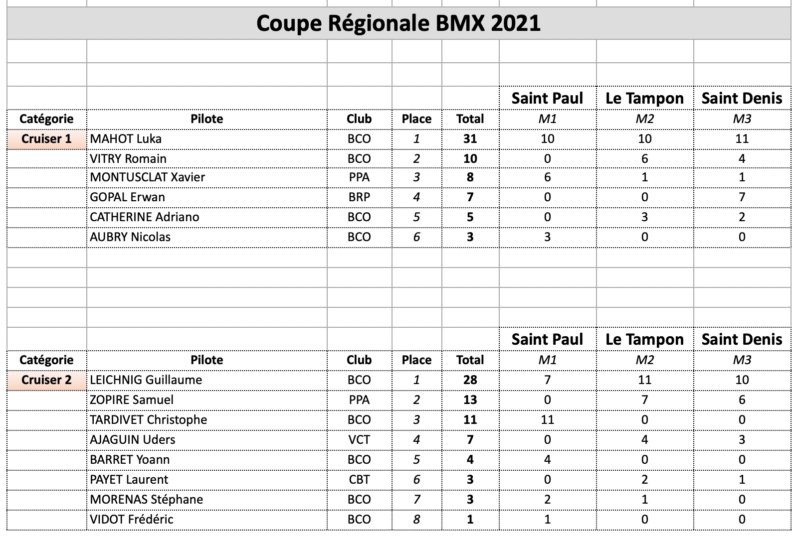 classement Coupe Rgionale