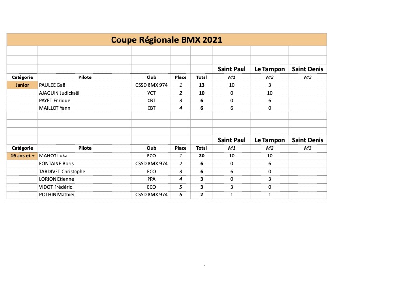 classement Coupe Rgionale