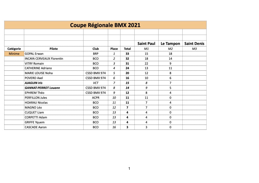 classement Coupe Rgionale