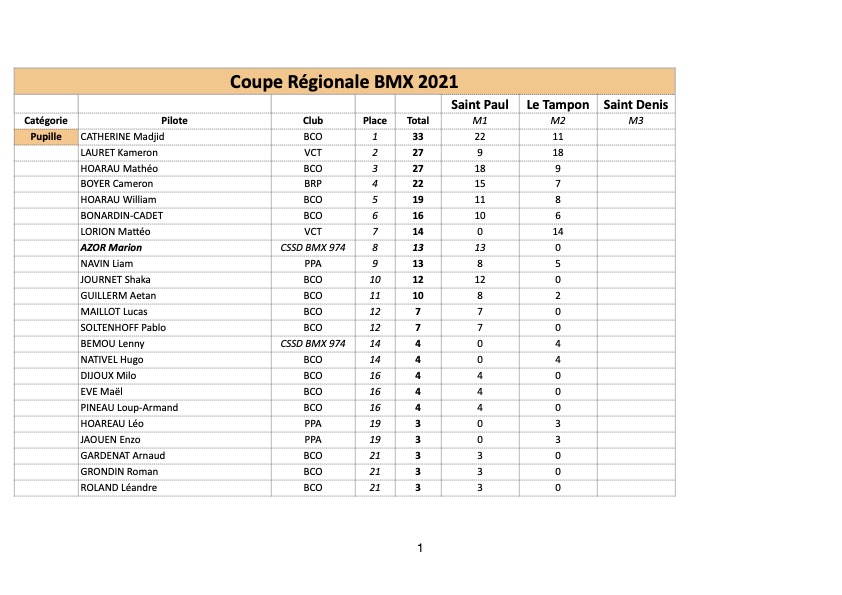 classement Coupe Rgionale