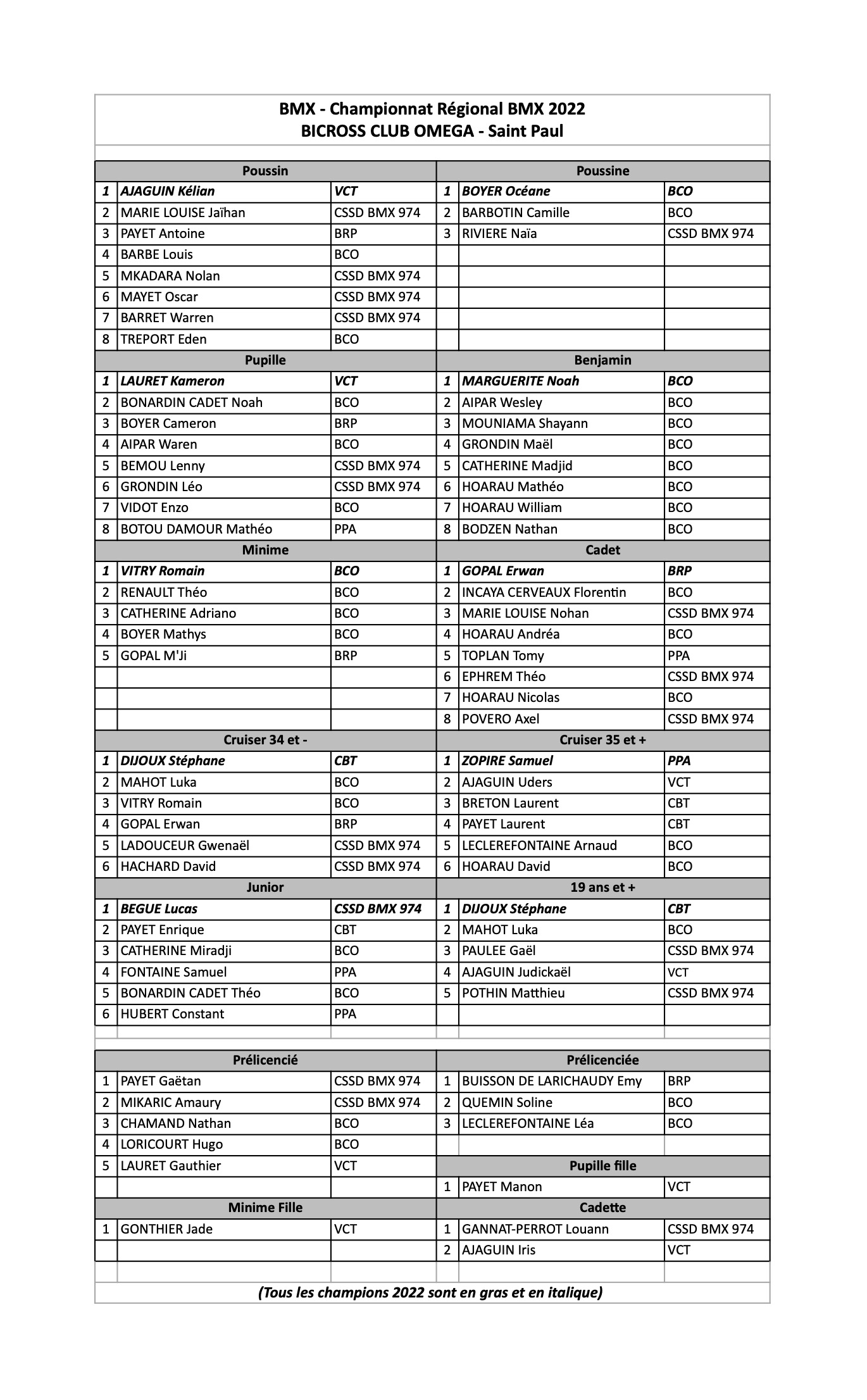 Bicross Club Omga -  Championnat de la Runion