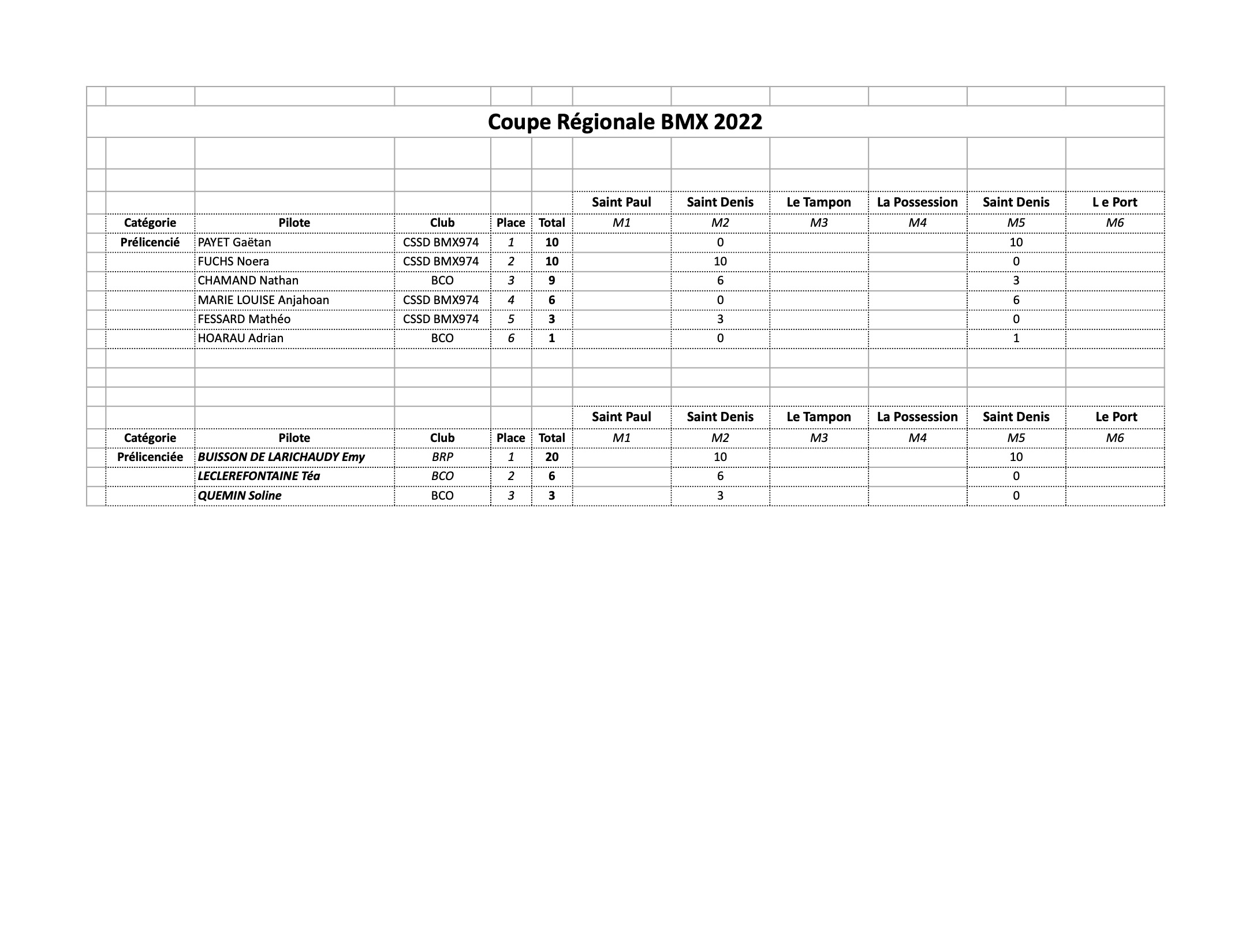 classement général Coupe de la Réunion