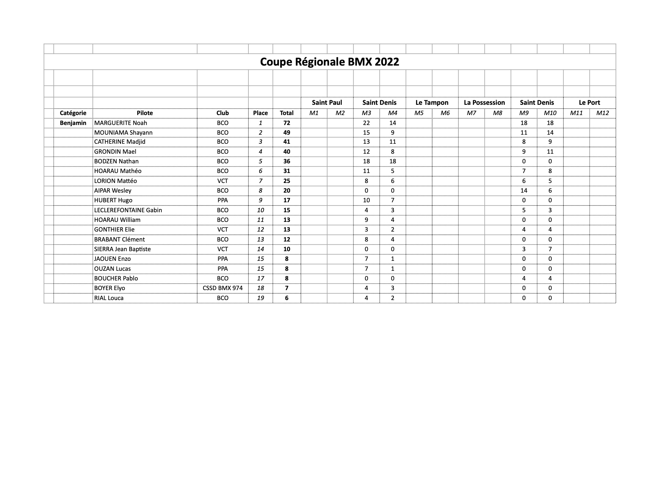 classement général Coupe de la Réunion