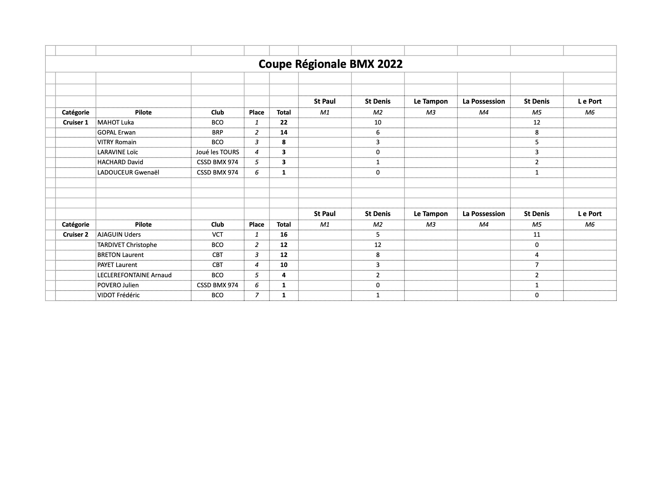 classement général Coupe de la Réunion