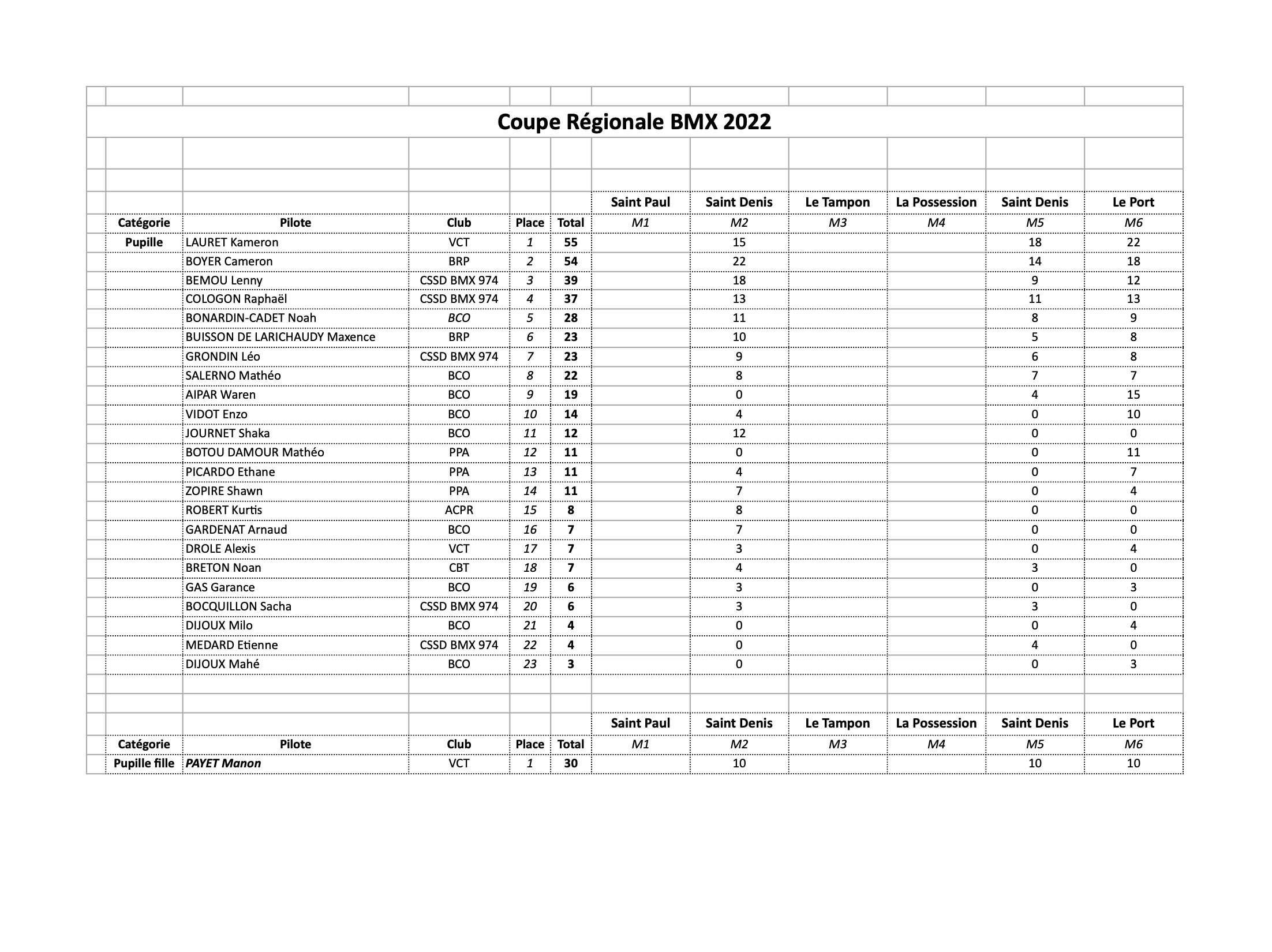 classement général Coupe de la Réunion