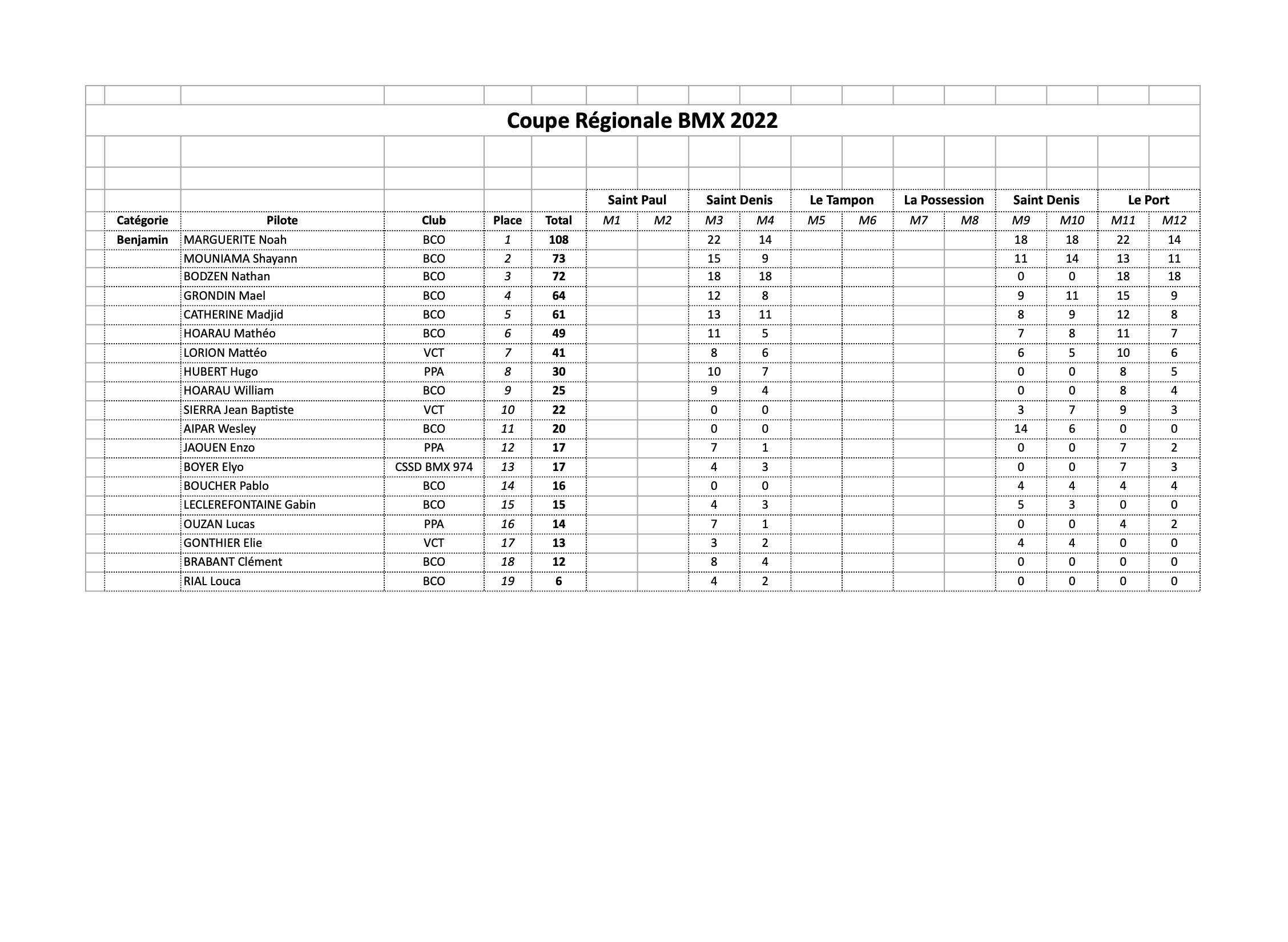 classement général Coupe de la Réunion