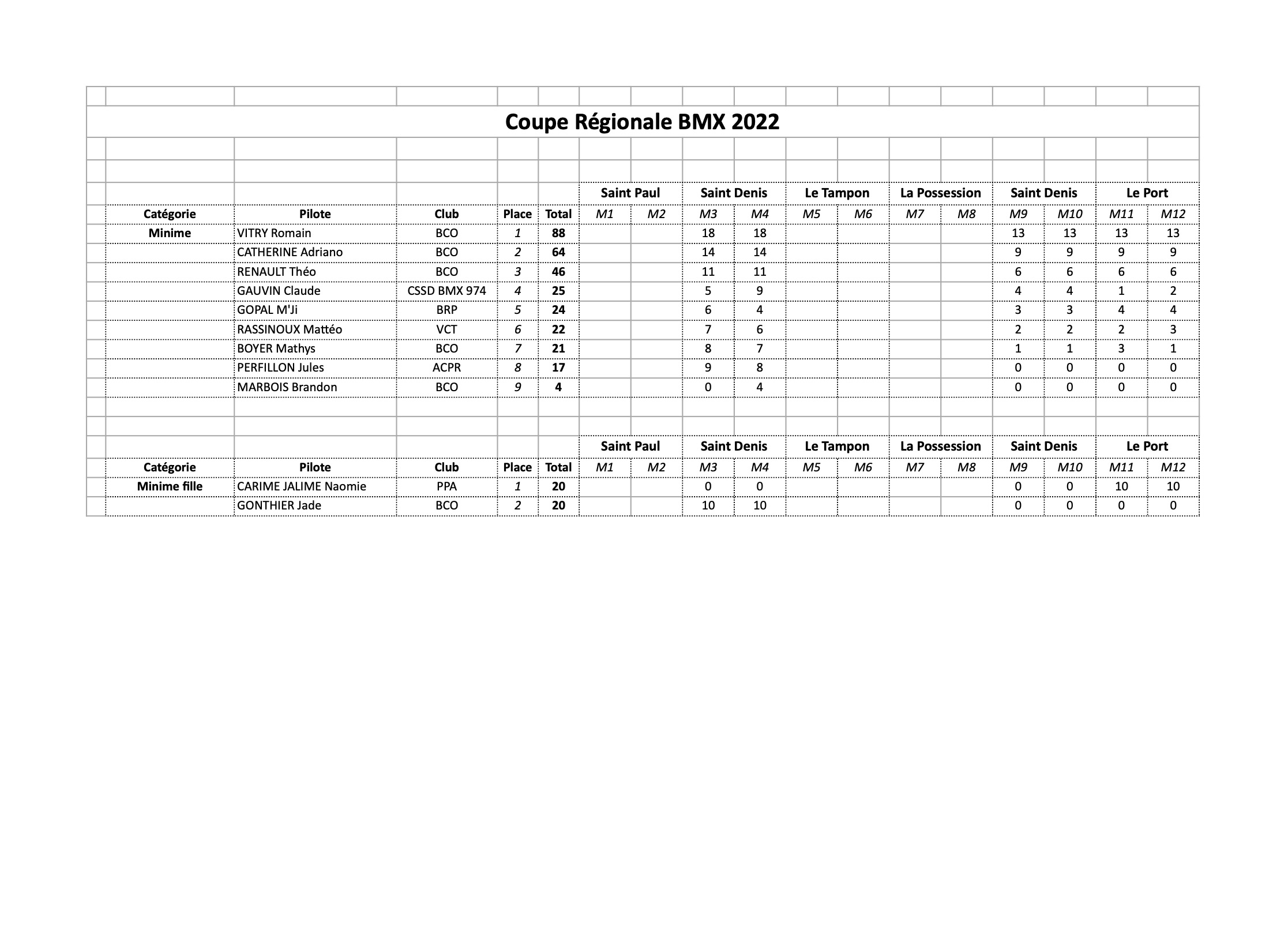 classement général Coupe de la Réunion