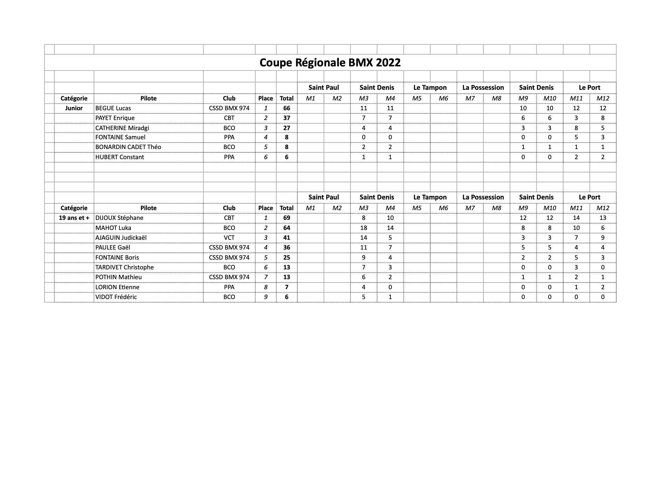 classement général Coupe de la Réunion