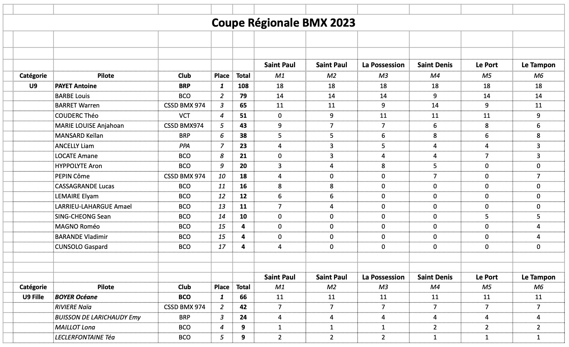 Classement Coupe Rgionale BMX 2023