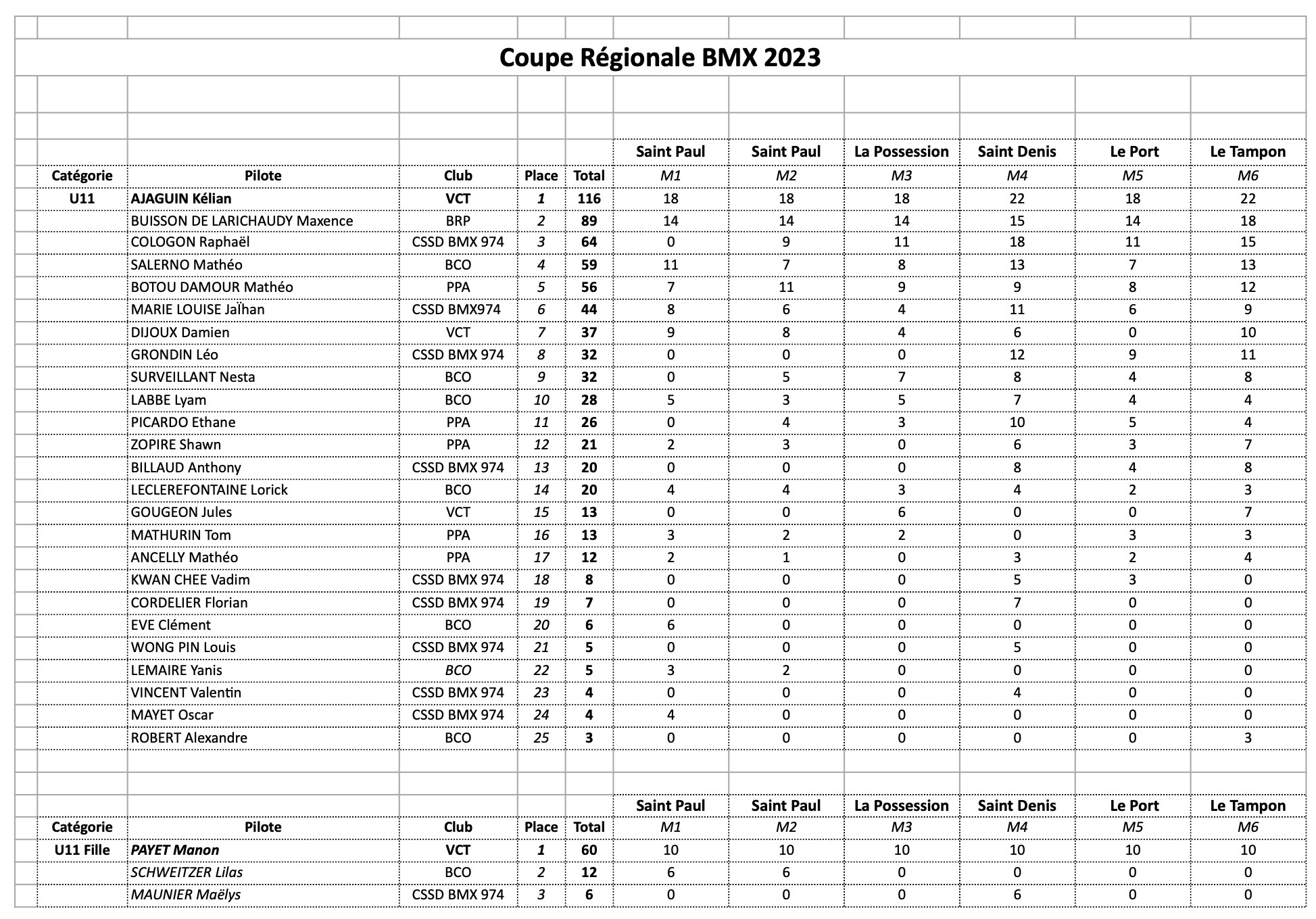 Classement Coupe Rgionale BMX 2023