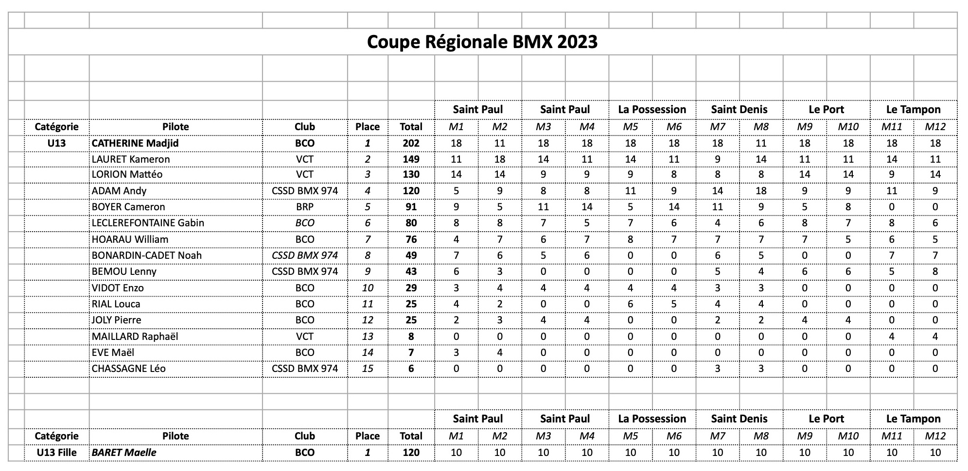 Classement Coupe Rgionale BMX 2023