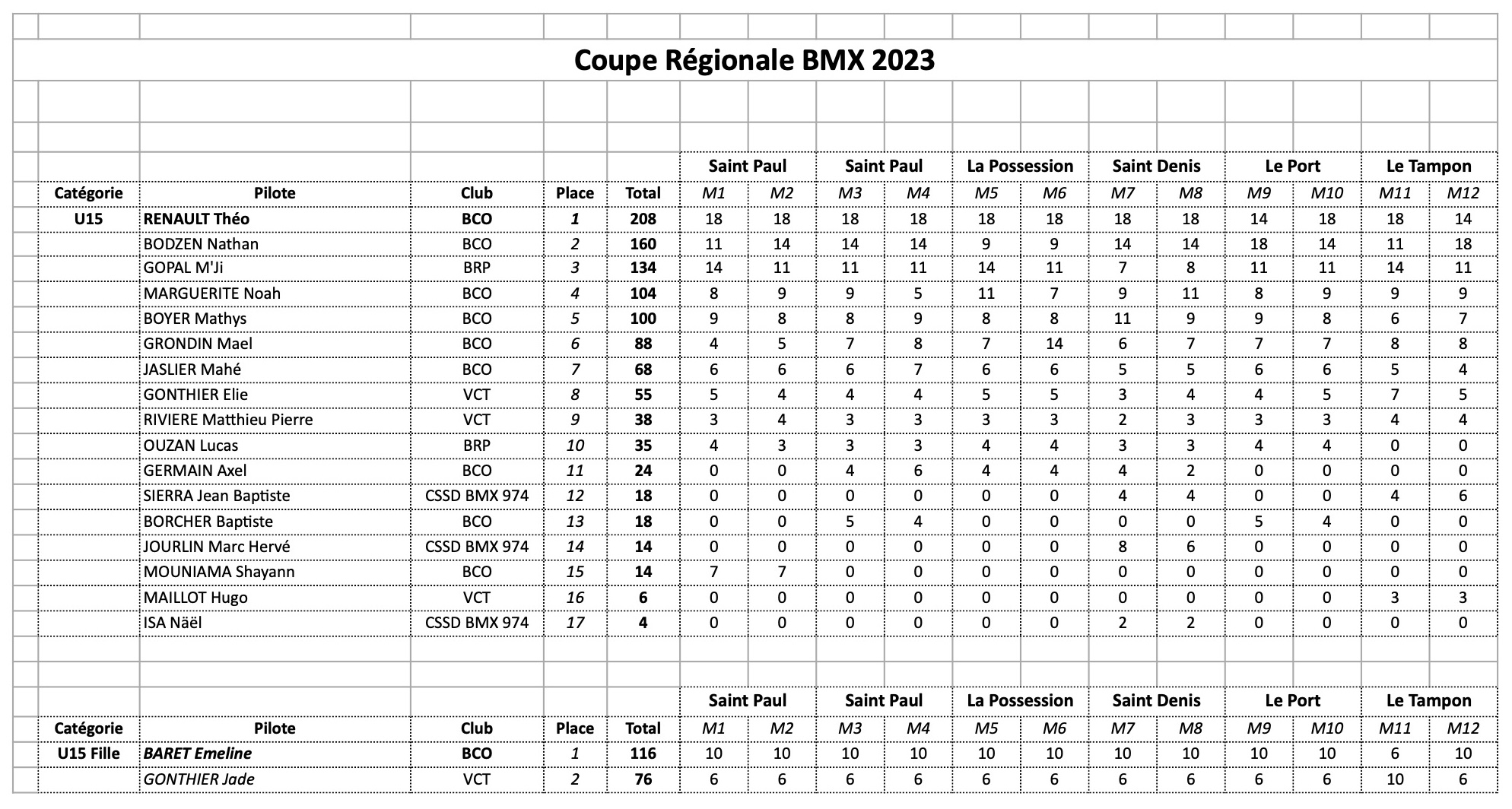 Classement Coupe Rgionale BMX 2023