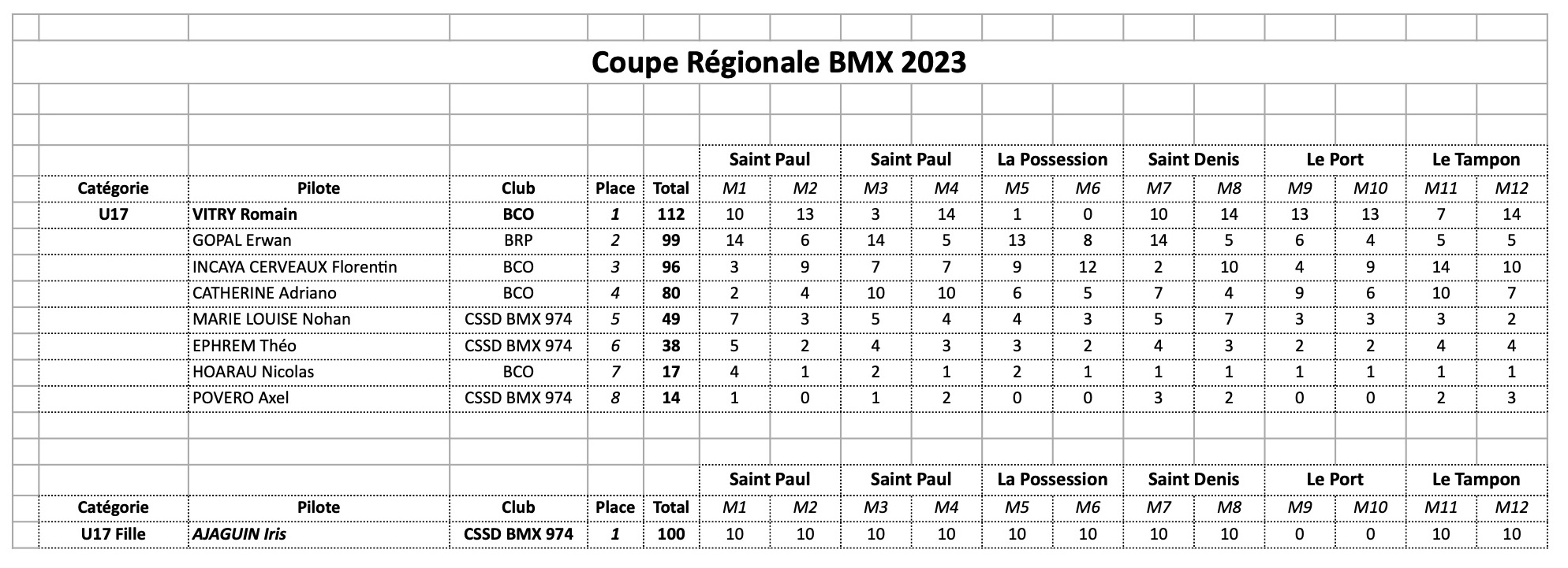 Classement Coupe Rgionale BMX 2023