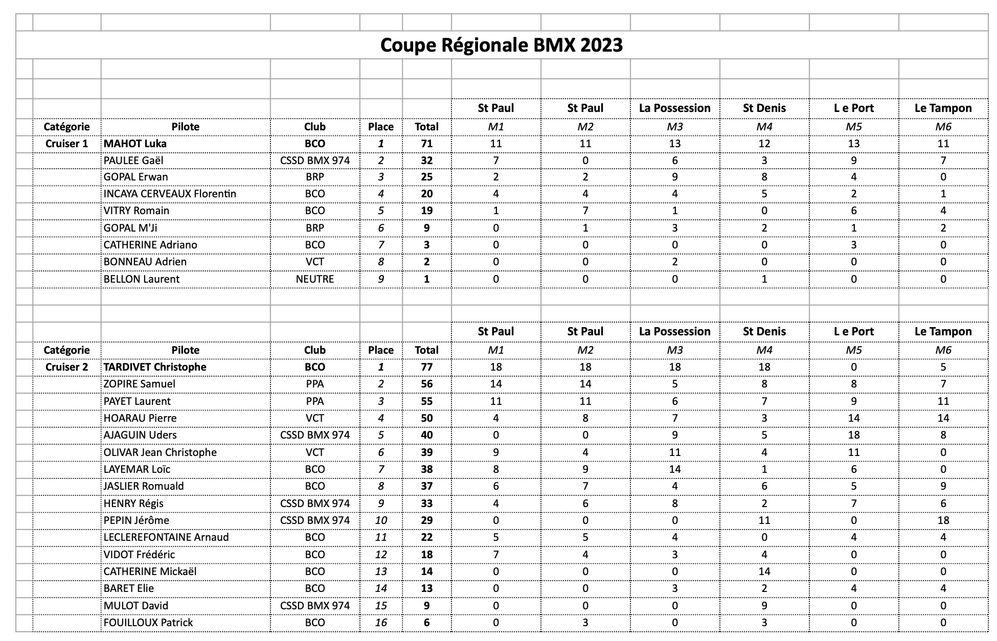 Classement Coupe Rgionale BMX 2023