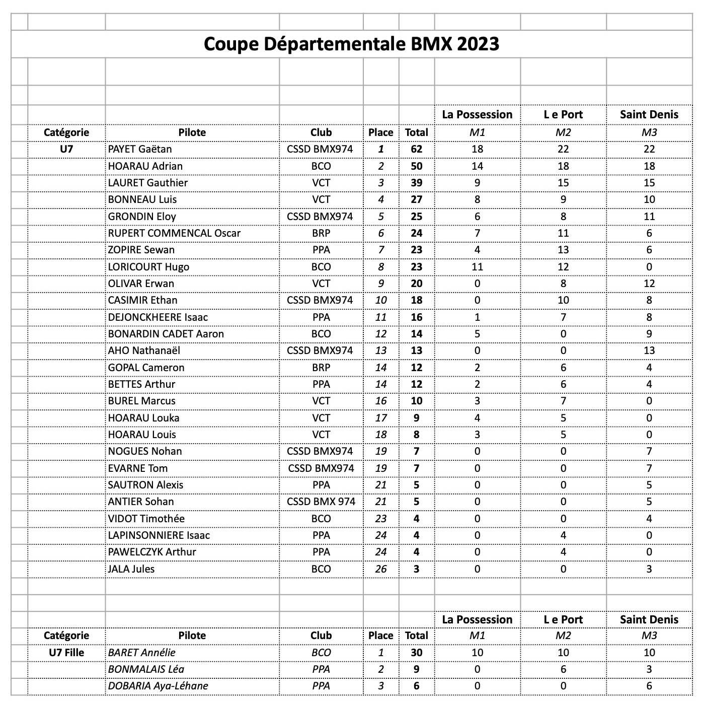 Coupe Dpartementale 2023- le classement final 