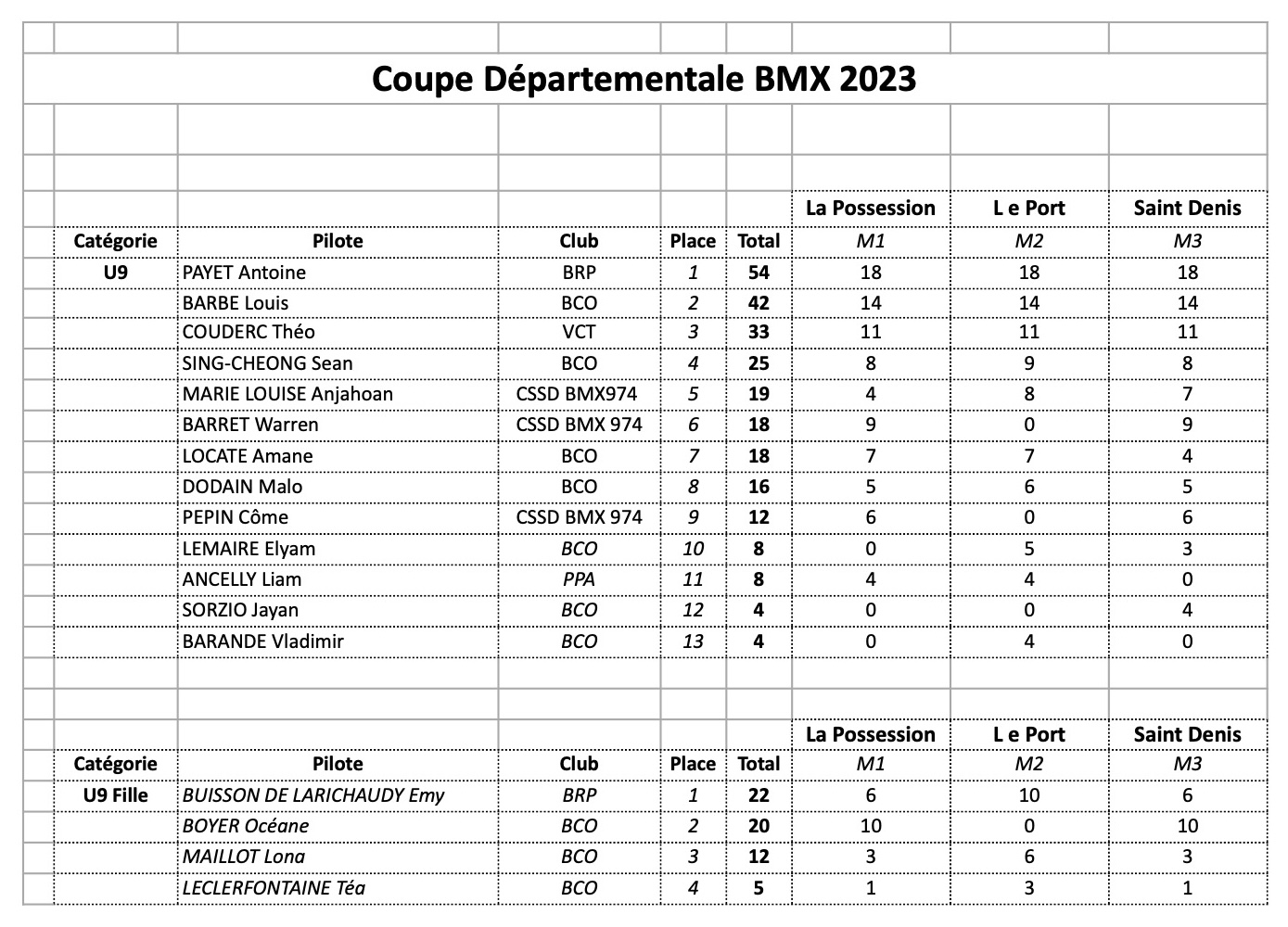 Coupe Dpartementale 2023- le classement final 