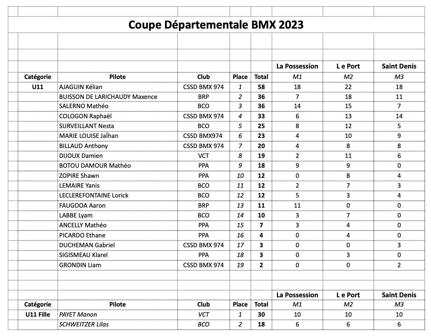 Coupe Dpartementale 2023- le classement final 