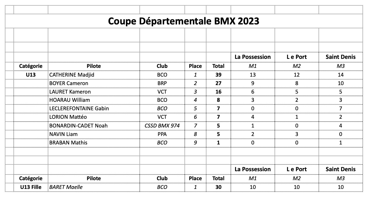 Coupe Dpartementale 2023- le classement final 