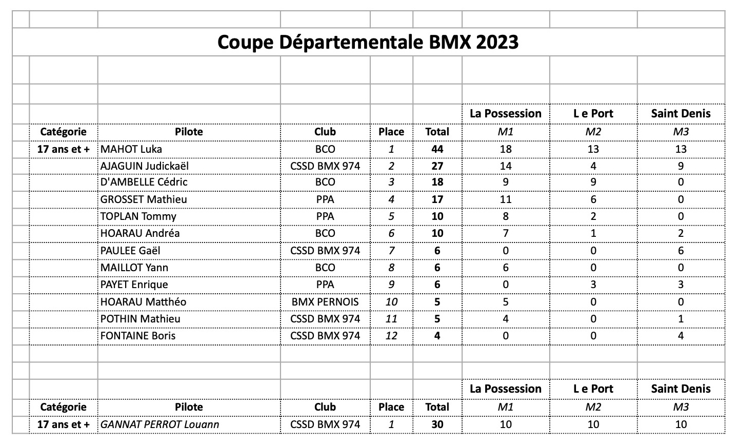 Coupe Dpartementale 2023- le classement final 