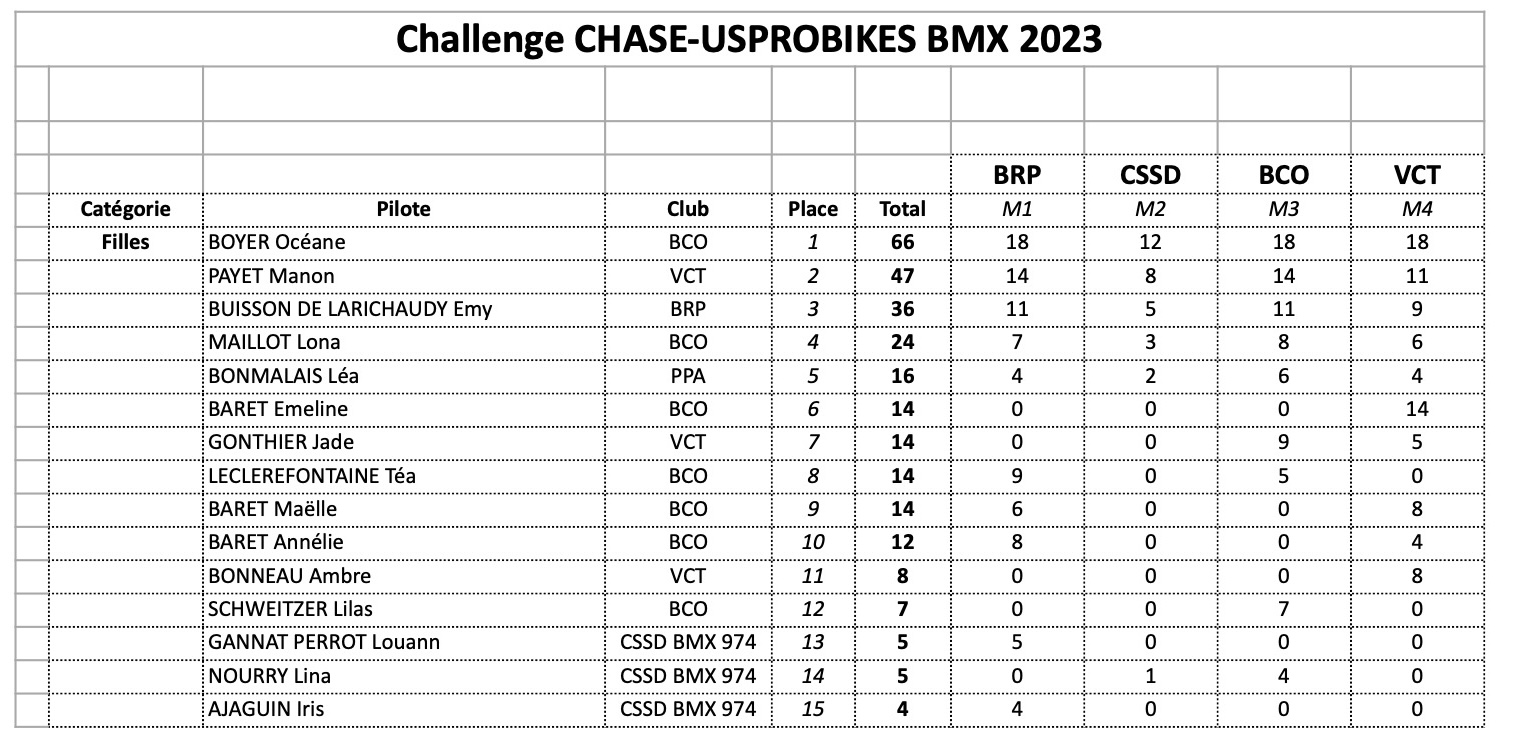 Challenge CHASE-USPROBIKES 2023- le classement final 