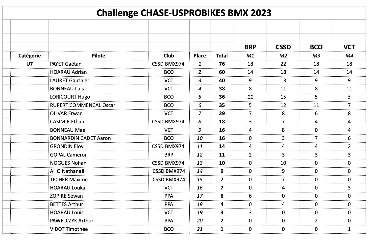 Challenge CHASE-USPROBIKES 2023- le classement final 