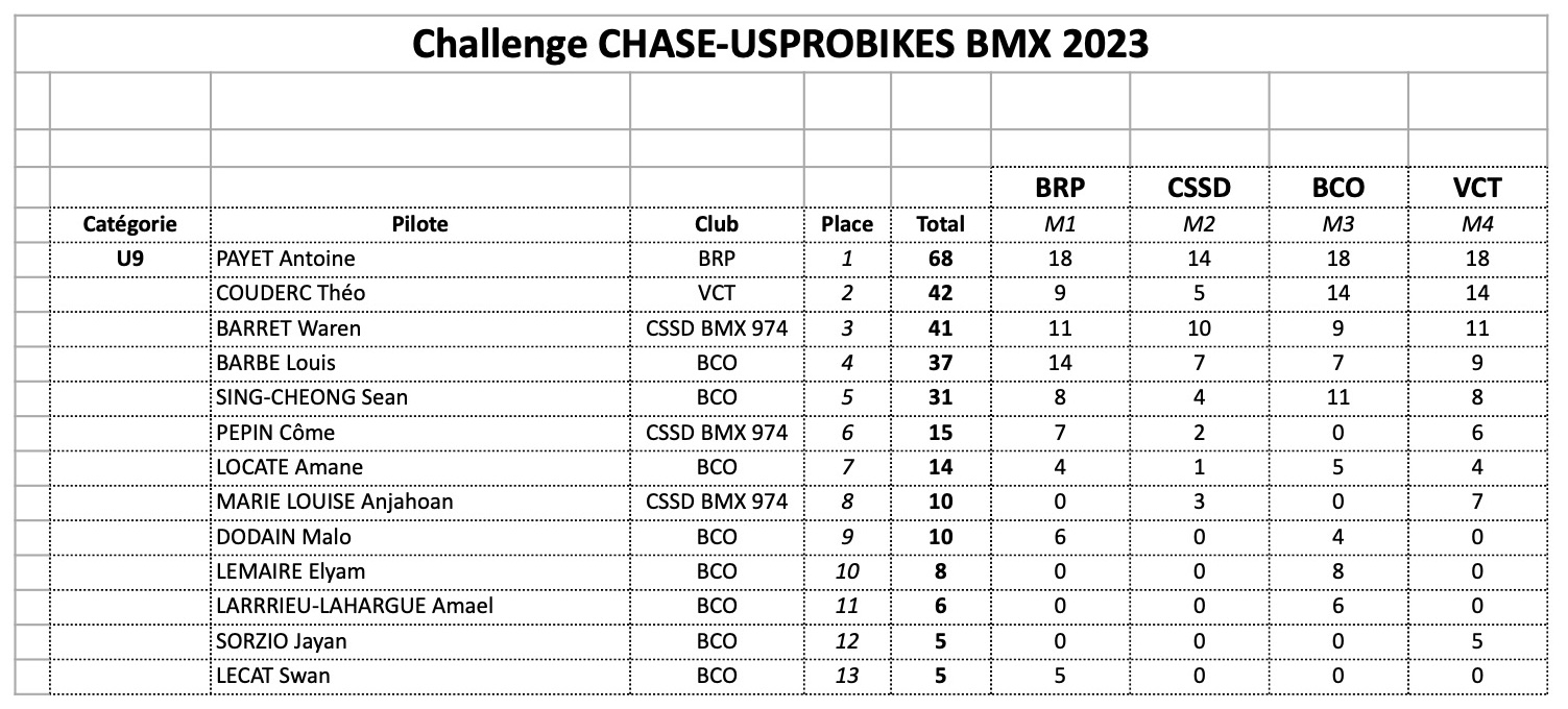 Challenge CHASE-USPROBIKES 2023- le classement final 