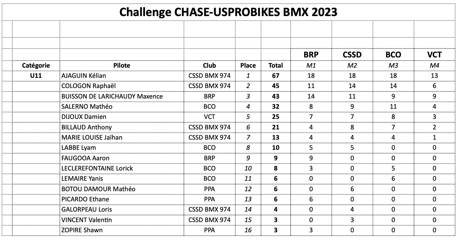 Challenge CHASE-USPROBIKES 2023- le classement final 