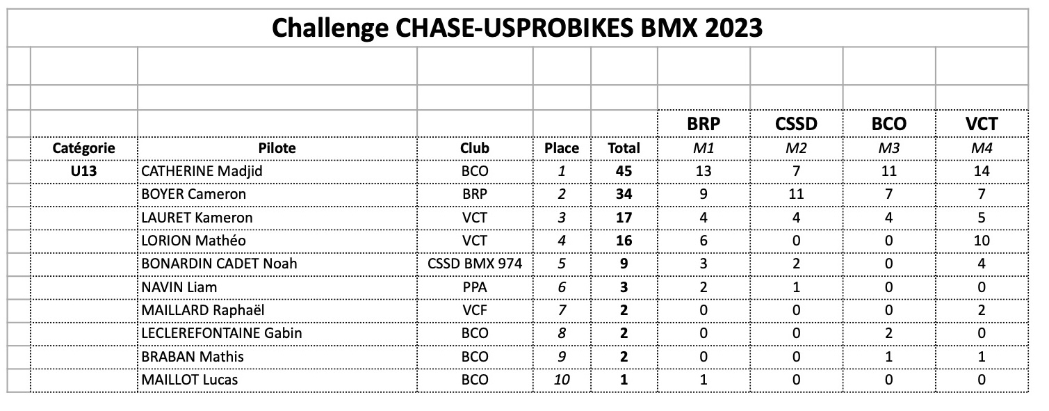 Challenge CHASE-USPROBIKES 2023- le classement final 