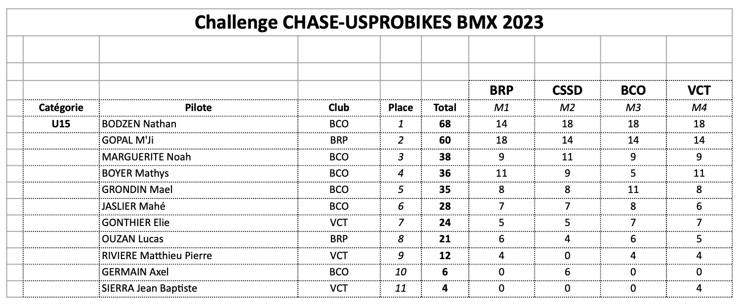 Challenge CHASE-USPROBIKES 2023- le classement final 