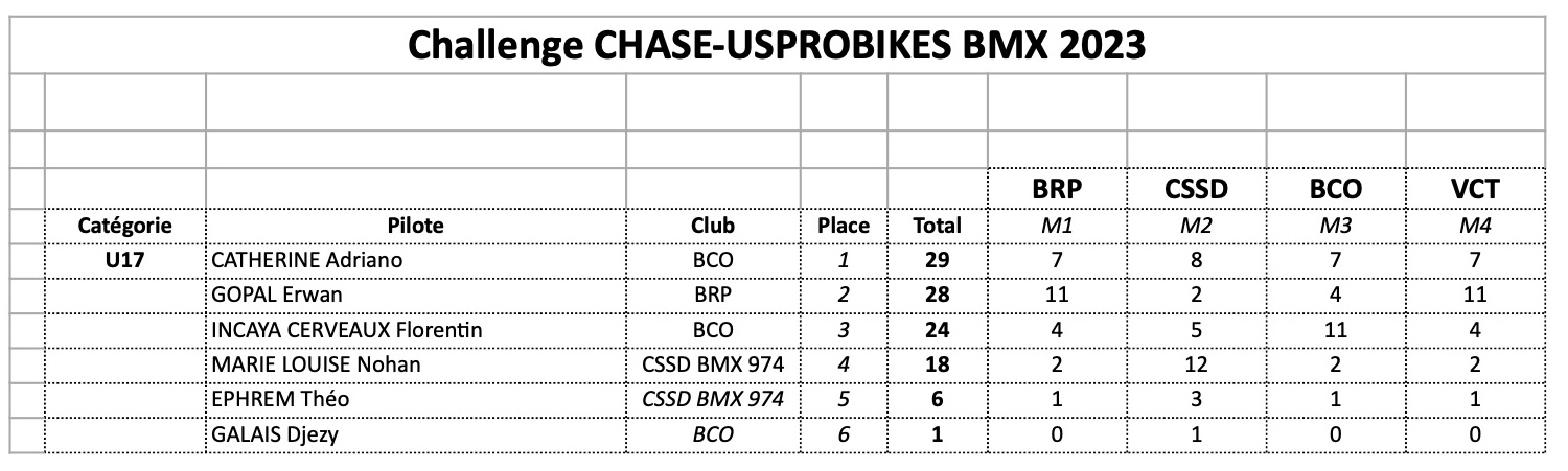 Challenge CHASE-USPROBIKES 2023- le classement final 