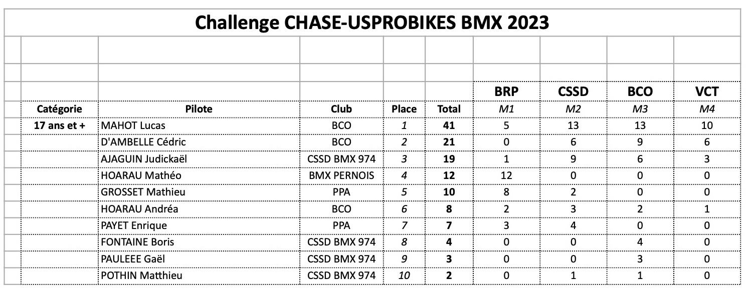 Challenge CHASE-USPROBIKES 2023- le classement final 