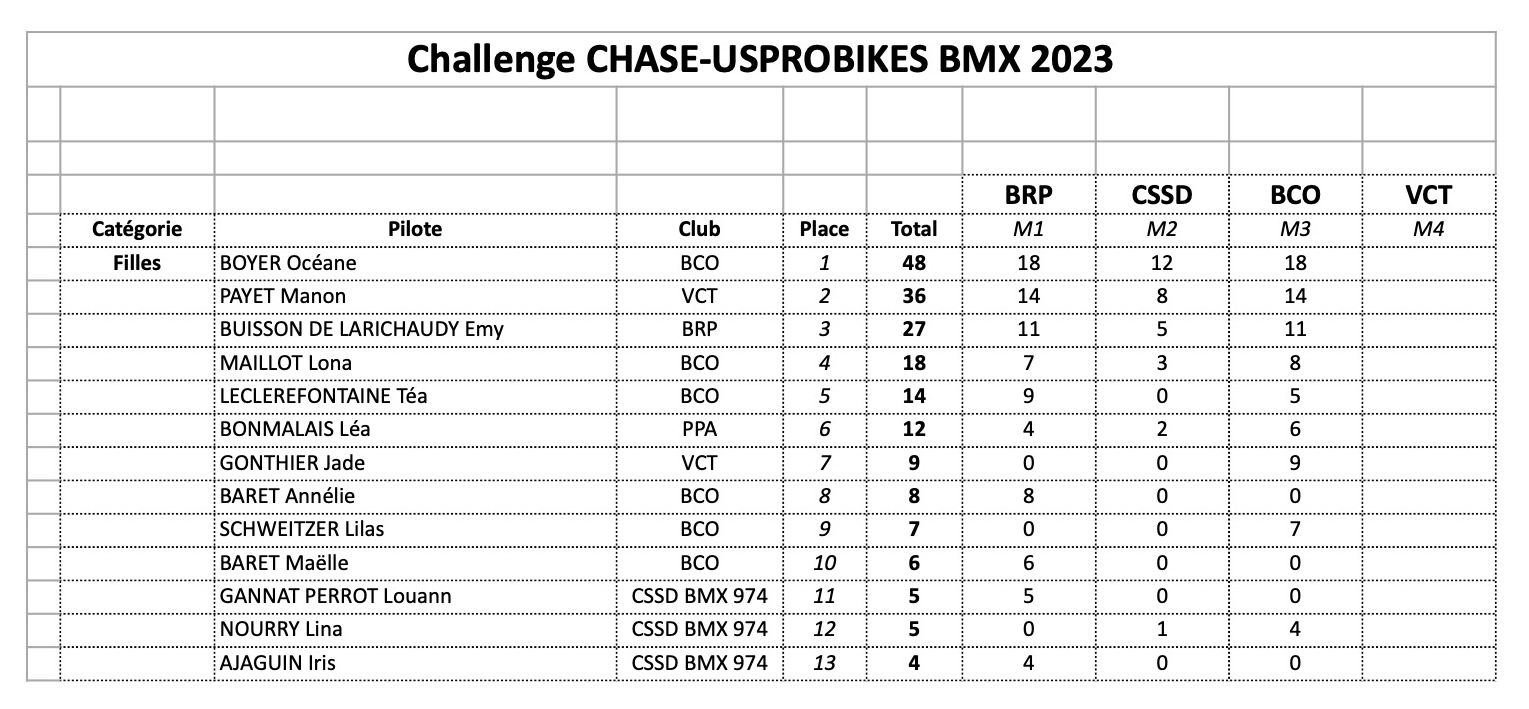 Challenge CHASE-USPROBIKES 