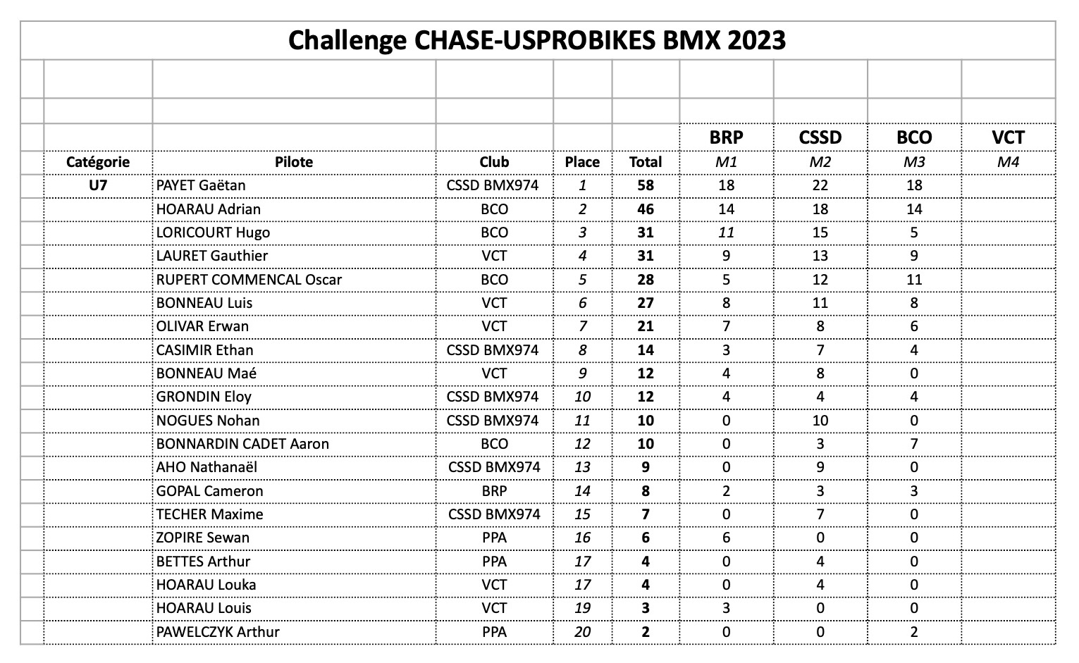 Challenge CHASE-USPROBIKES 