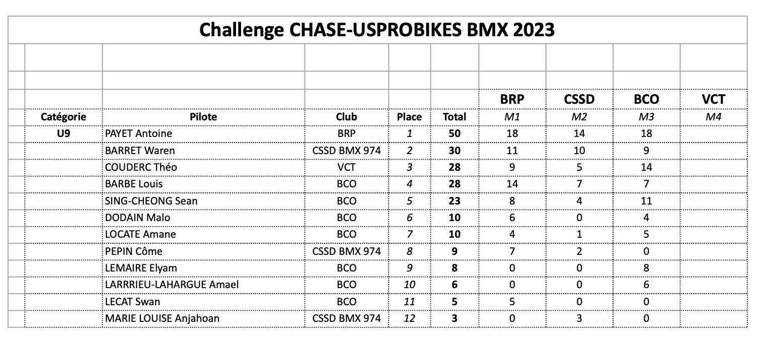 Challenge CHASE-USPROBIKES 