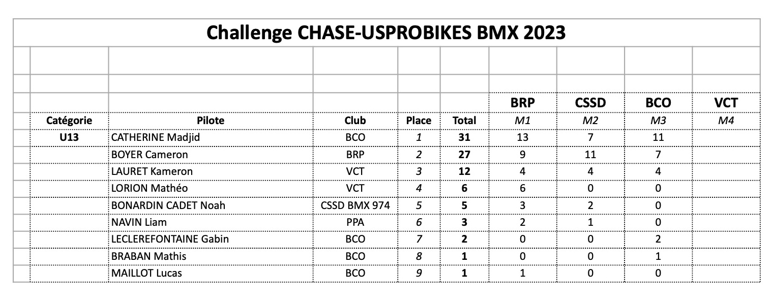 Challenge CHASE-USPROBIKES 