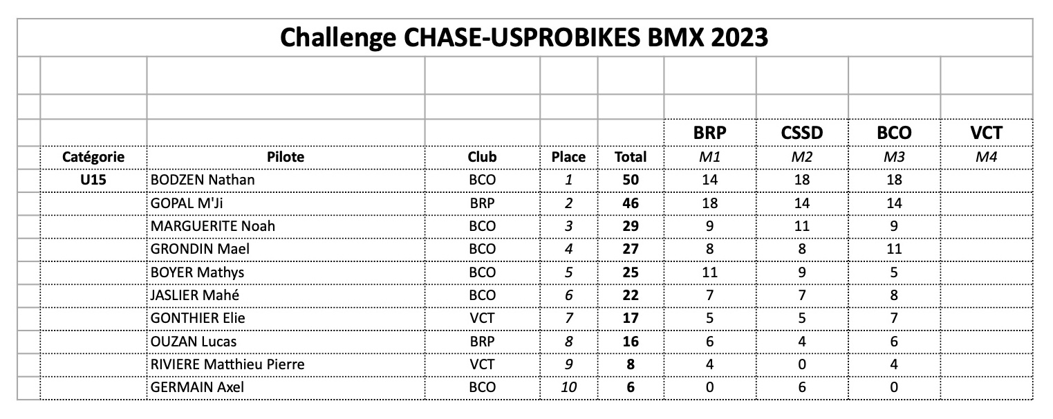 Challenge CHASE-USPROBIKES 